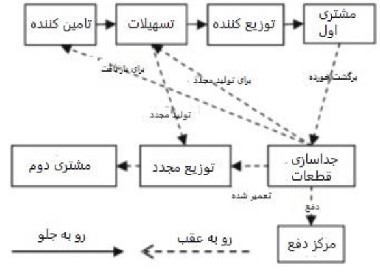 شکل طراحی شبکه رو به جلو و معکوس مورد بررسی